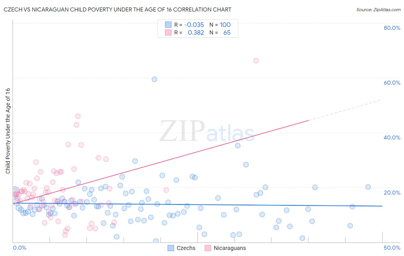 Czech vs Nicaraguan Child Poverty Under the Age of 16