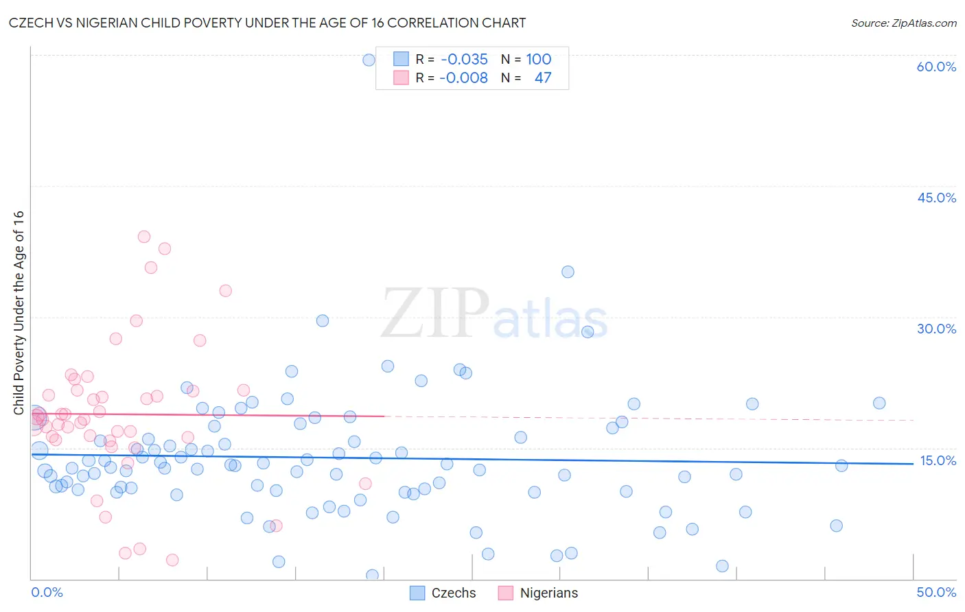 Czech vs Nigerian Child Poverty Under the Age of 16