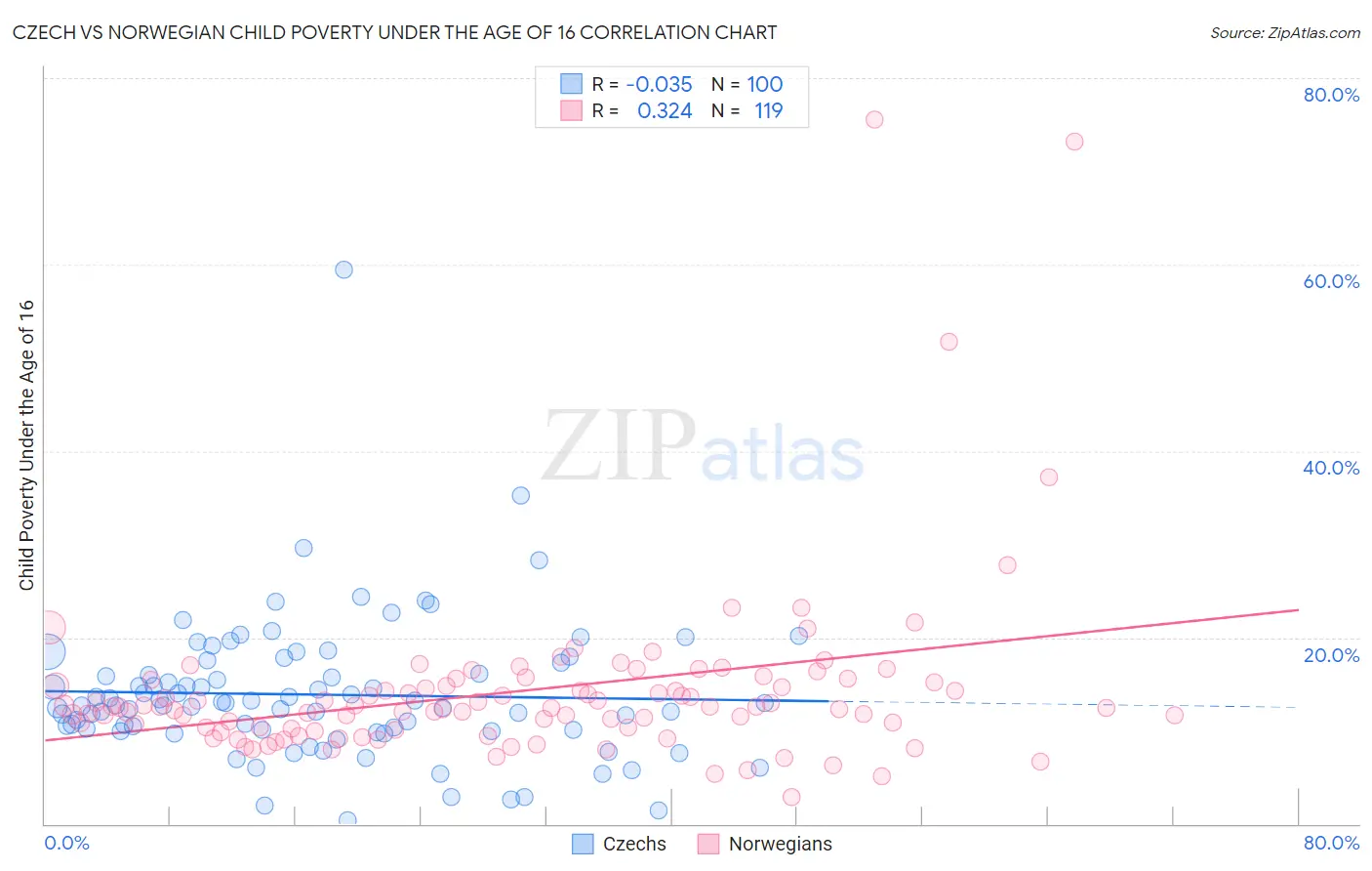 Czech vs Norwegian Child Poverty Under the Age of 16