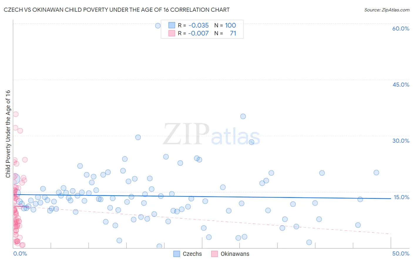 Czech vs Okinawan Child Poverty Under the Age of 16