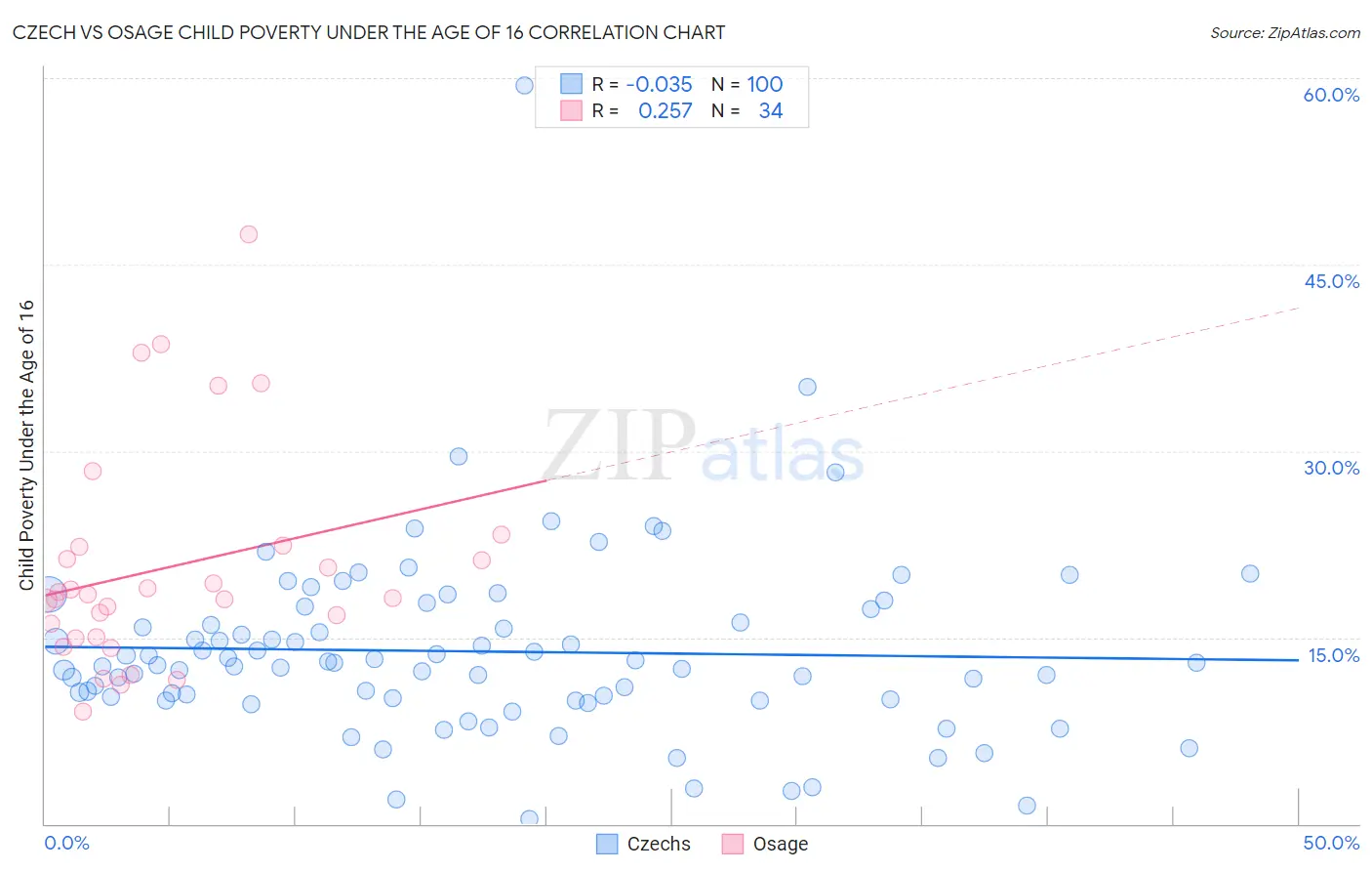 Czech vs Osage Child Poverty Under the Age of 16