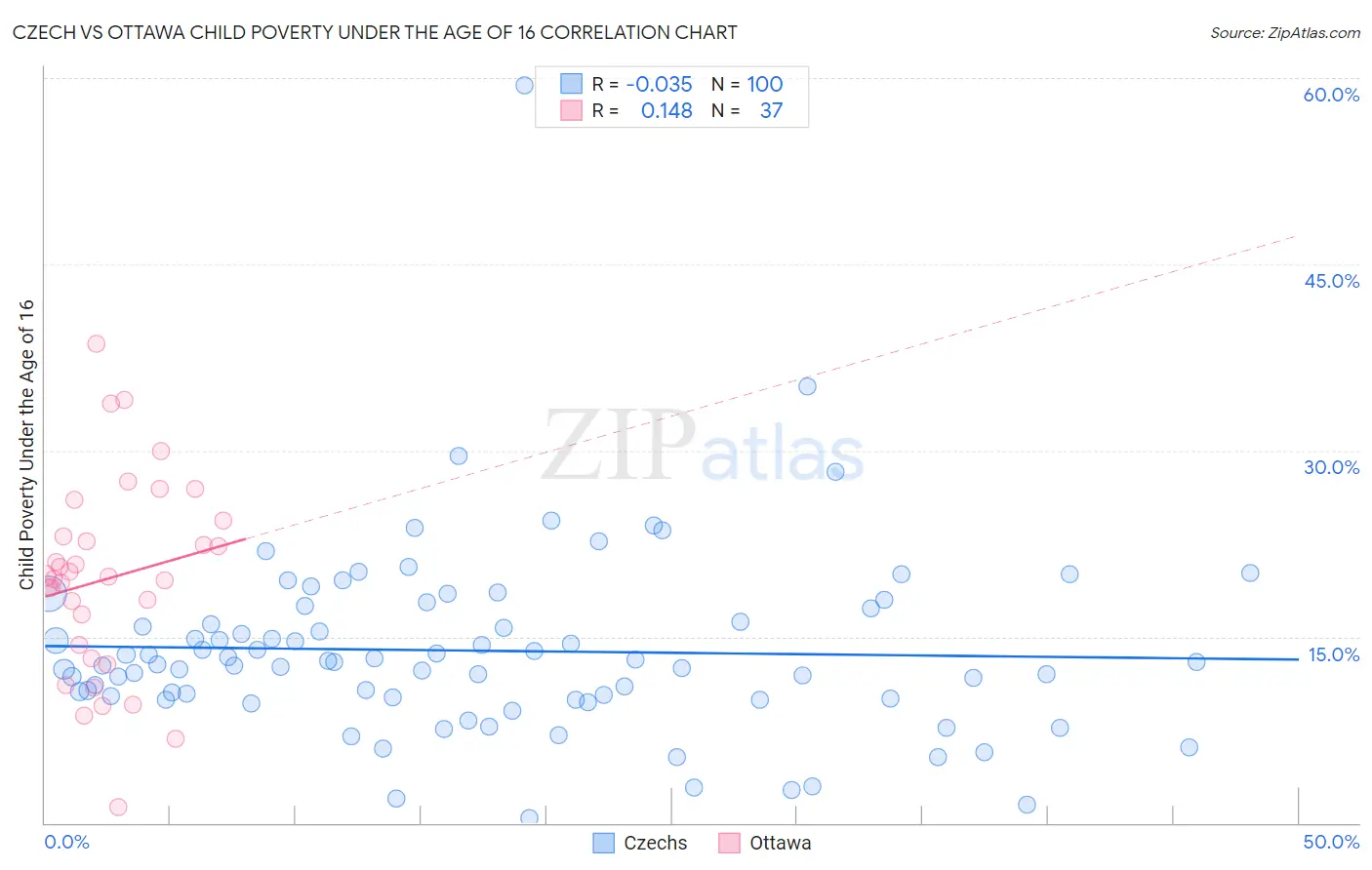 Czech vs Ottawa Child Poverty Under the Age of 16