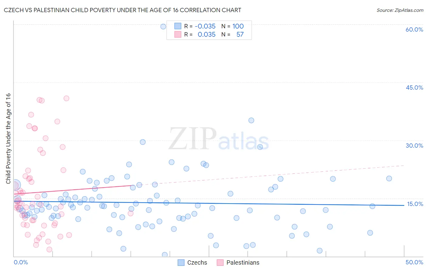 Czech vs Palestinian Child Poverty Under the Age of 16