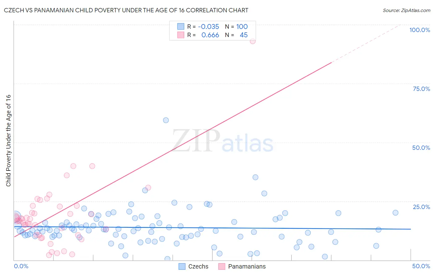 Czech vs Panamanian Child Poverty Under the Age of 16