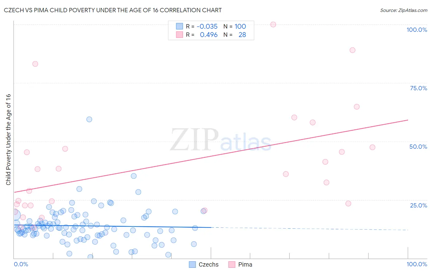 Czech vs Pima Child Poverty Under the Age of 16
