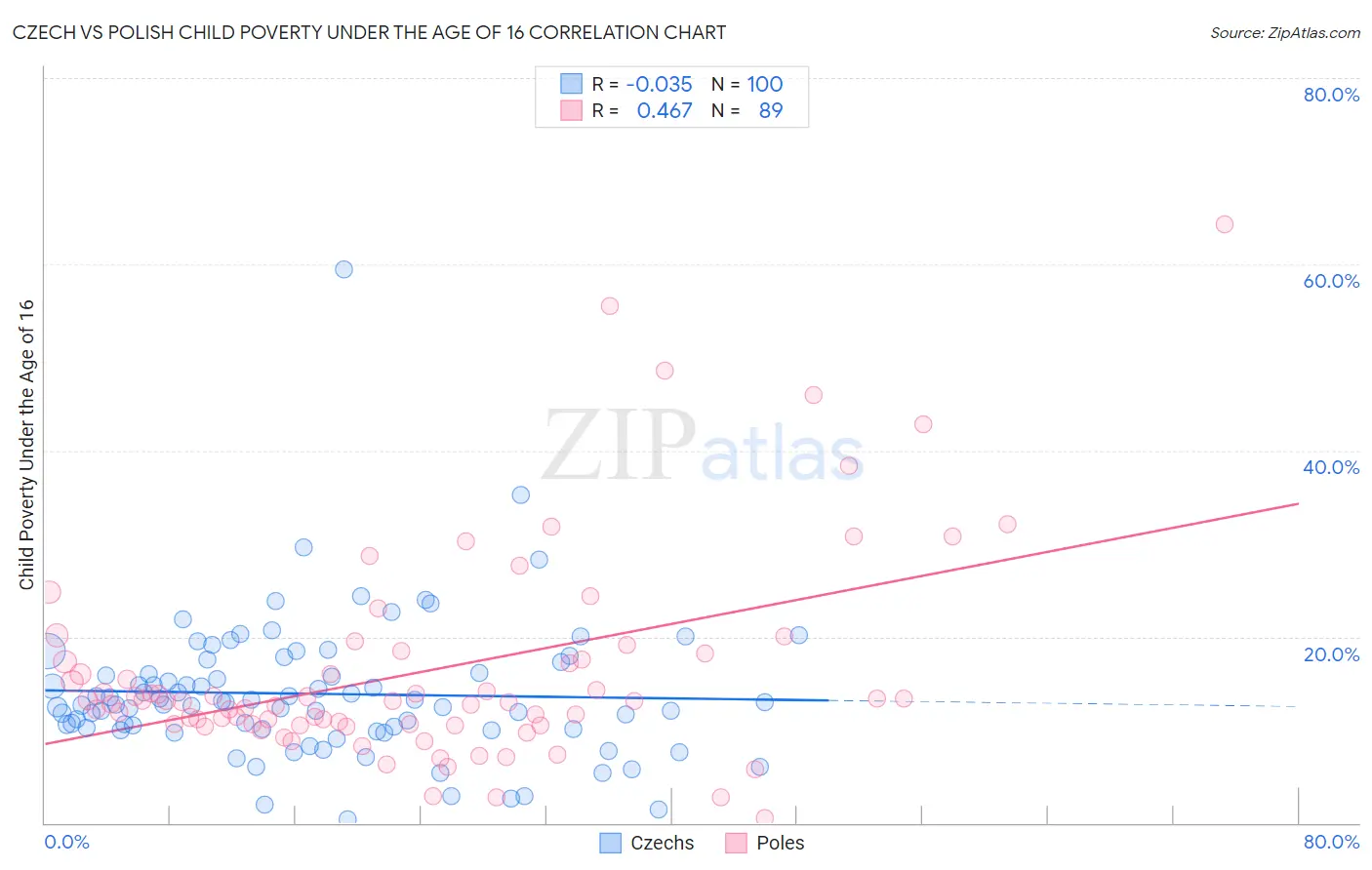 Czech vs Polish Child Poverty Under the Age of 16