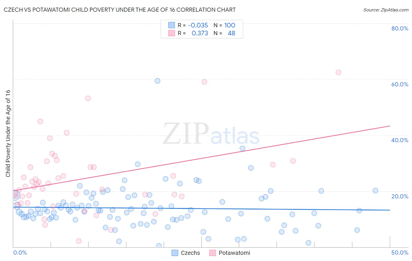 Czech vs Potawatomi Child Poverty Under the Age of 16