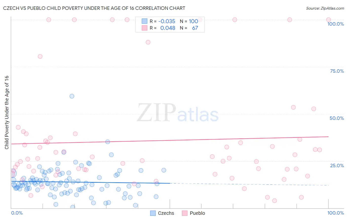 Czech vs Pueblo Child Poverty Under the Age of 16