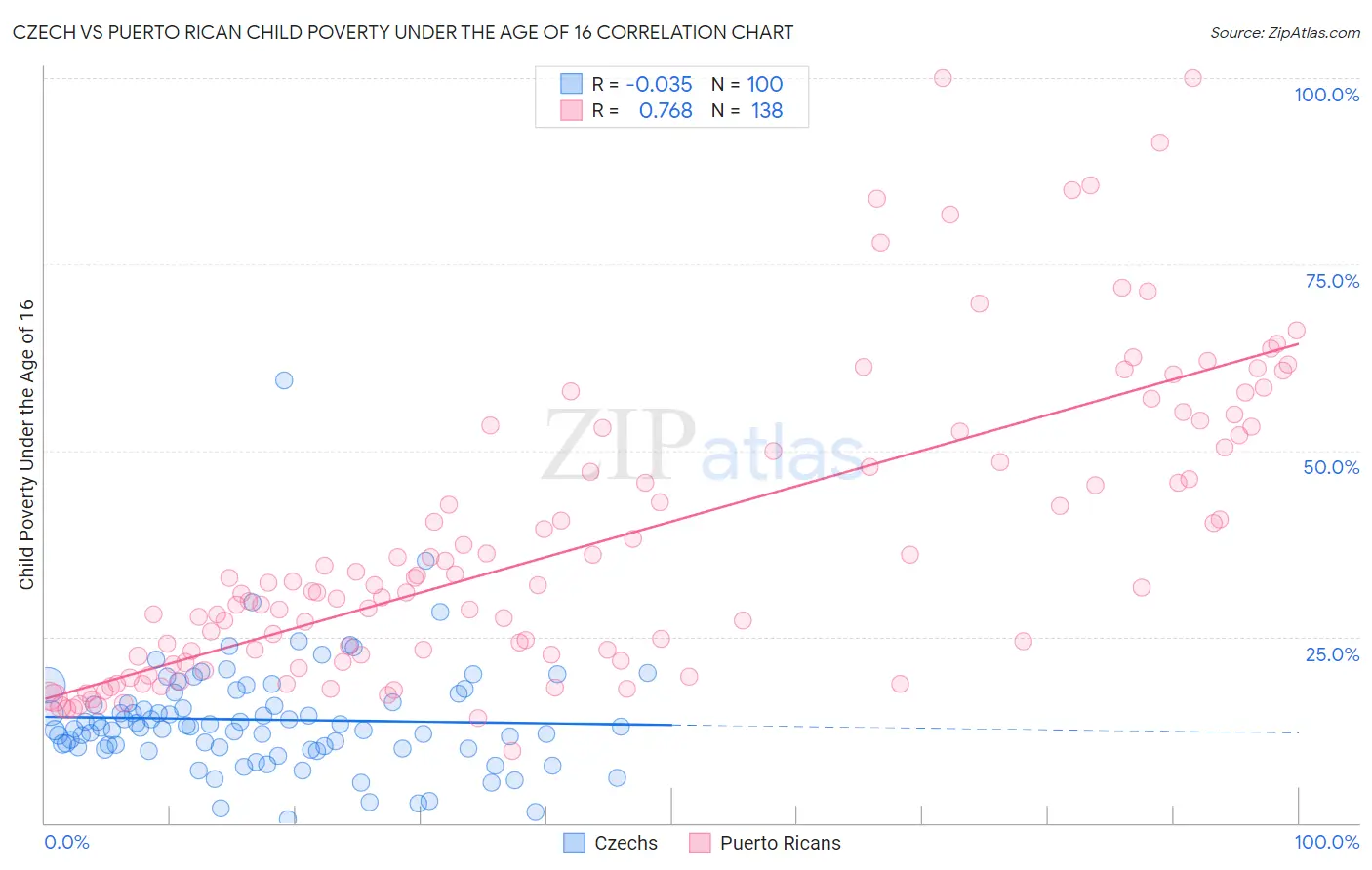 Czech vs Puerto Rican Child Poverty Under the Age of 16