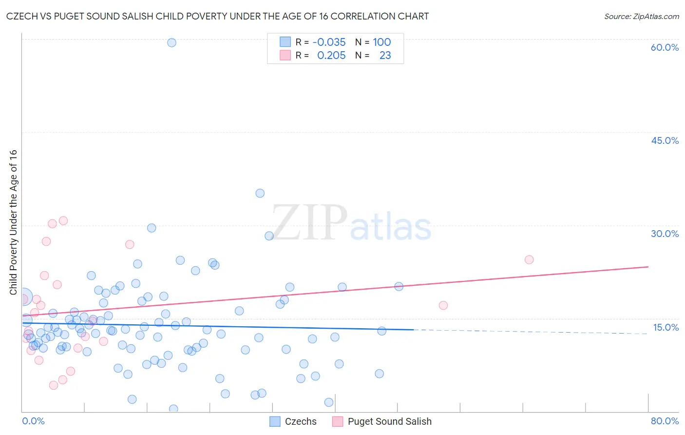 Czech vs Puget Sound Salish Child Poverty Under the Age of 16