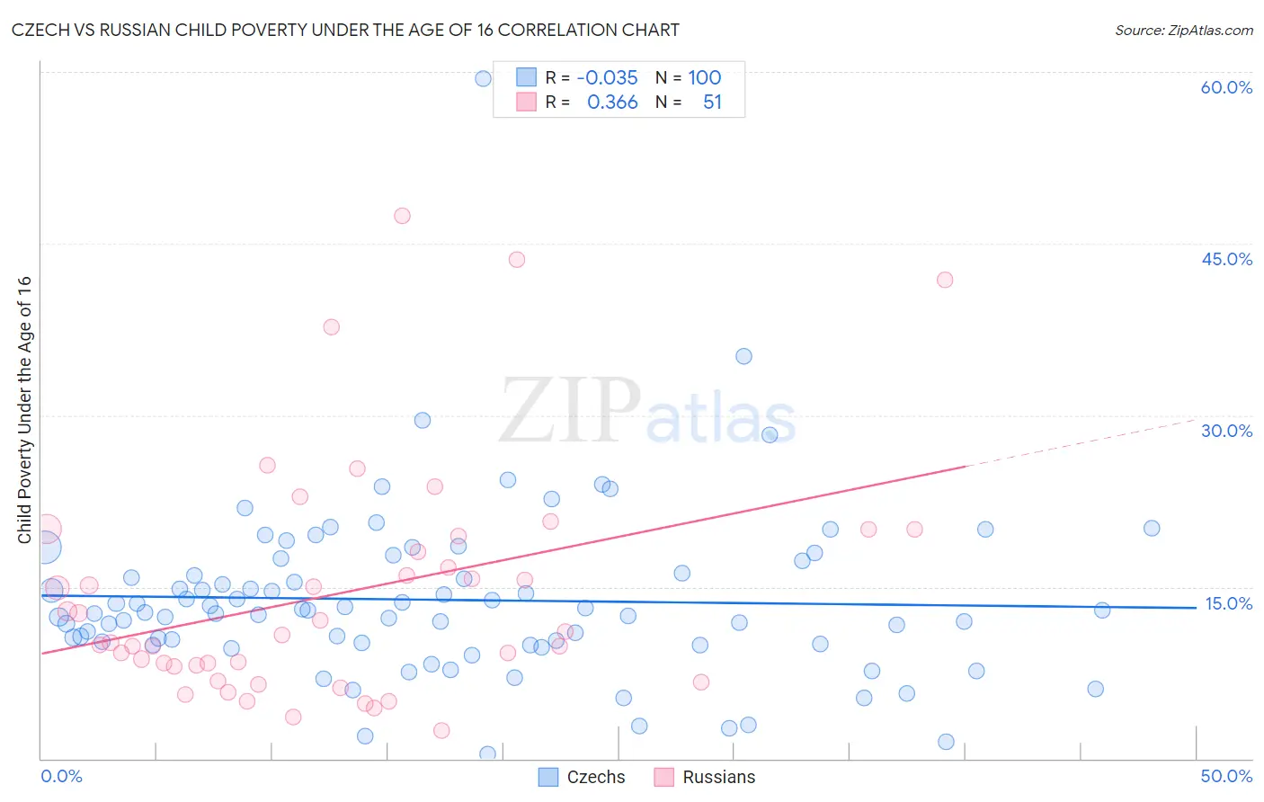 Czech vs Russian Child Poverty Under the Age of 16