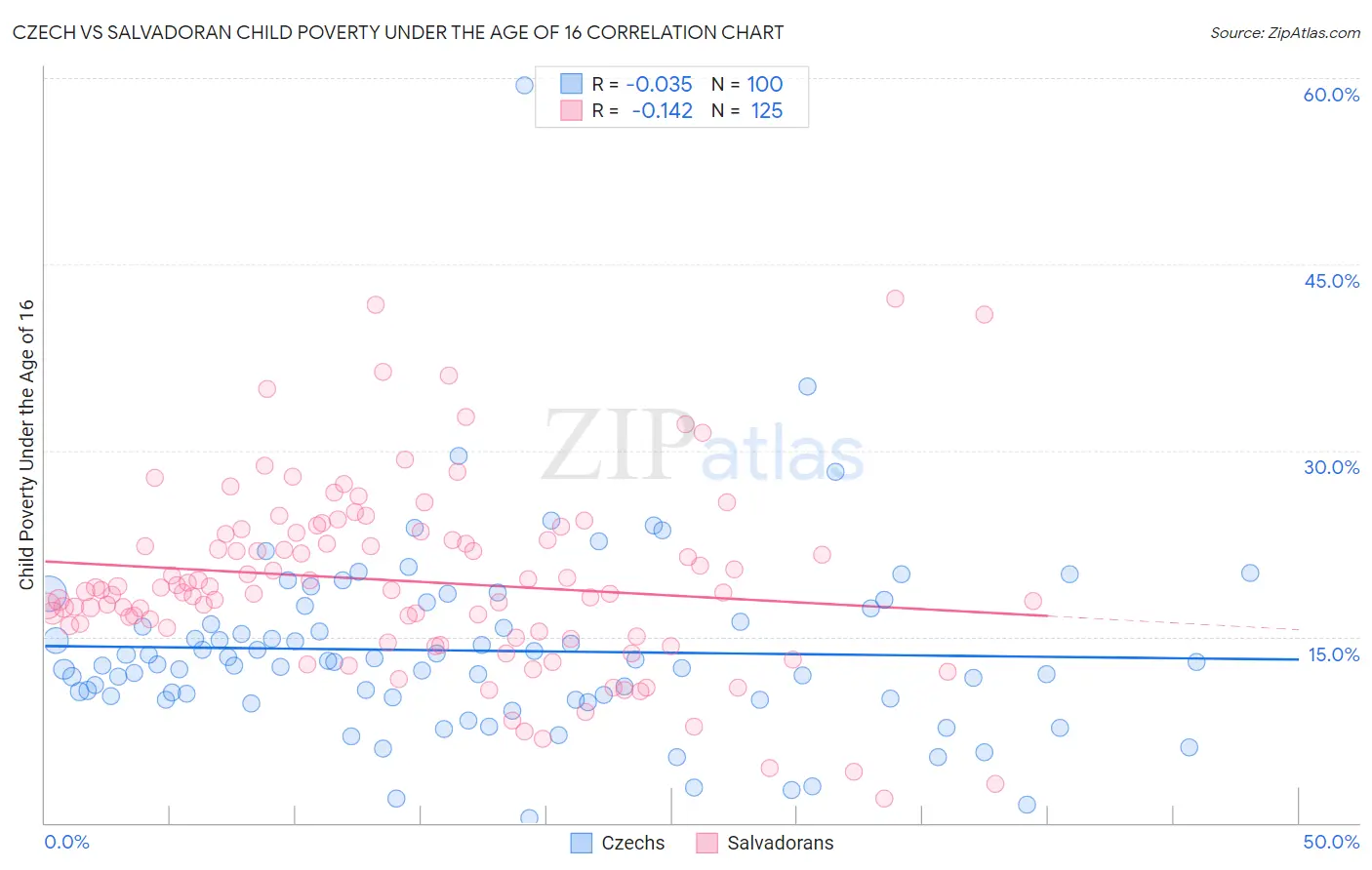 Czech vs Salvadoran Child Poverty Under the Age of 16