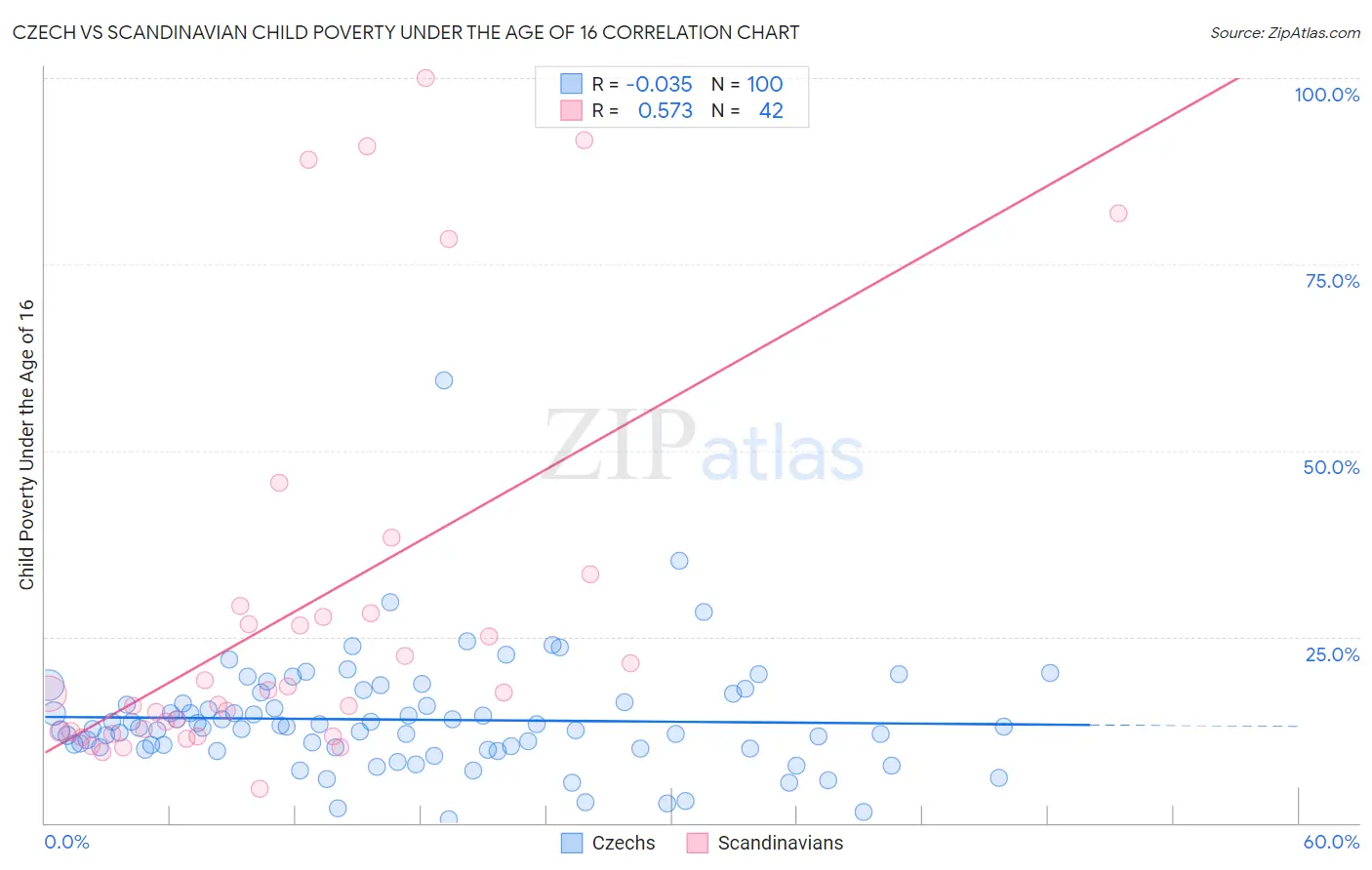 Czech vs Scandinavian Child Poverty Under the Age of 16