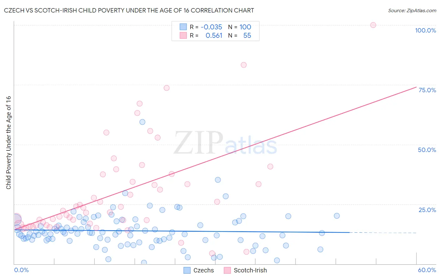 Czech vs Scotch-Irish Child Poverty Under the Age of 16