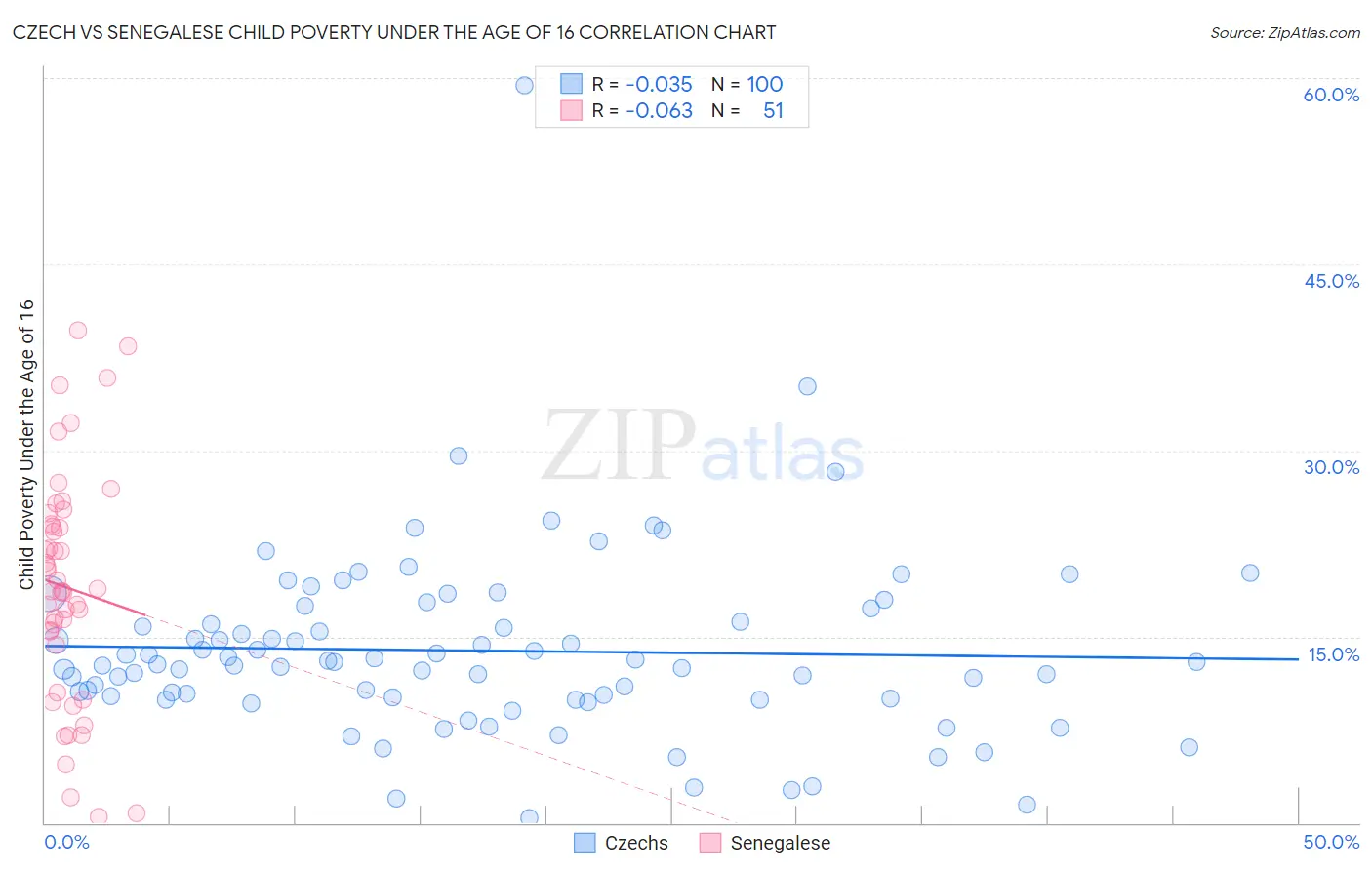 Czech vs Senegalese Child Poverty Under the Age of 16