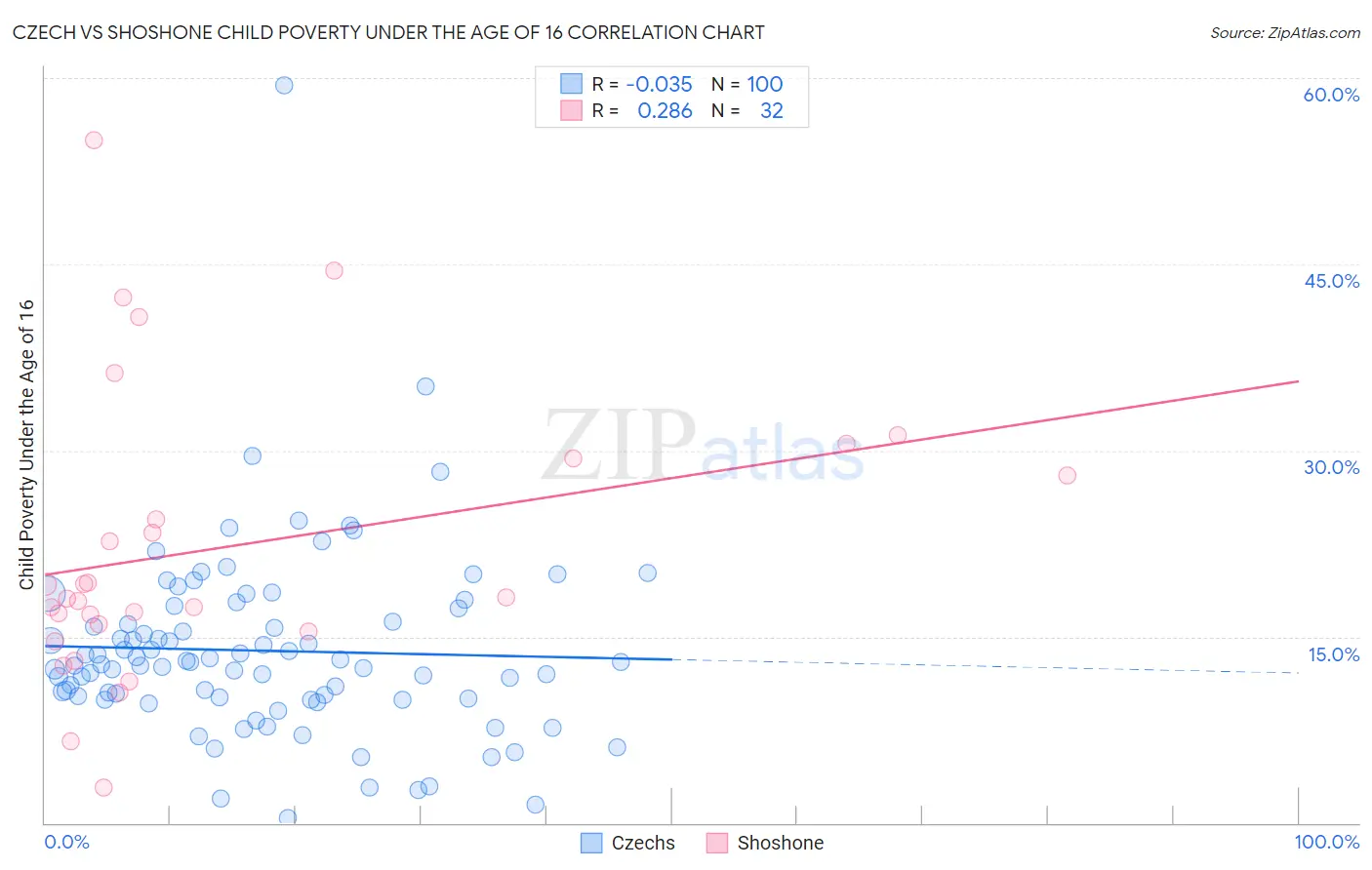 Czech vs Shoshone Child Poverty Under the Age of 16