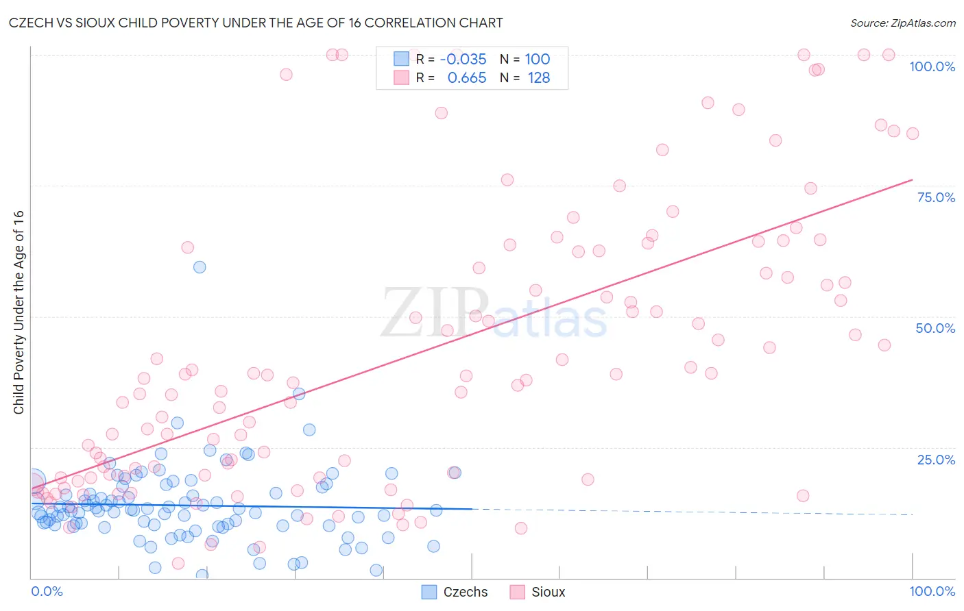 Czech vs Sioux Child Poverty Under the Age of 16