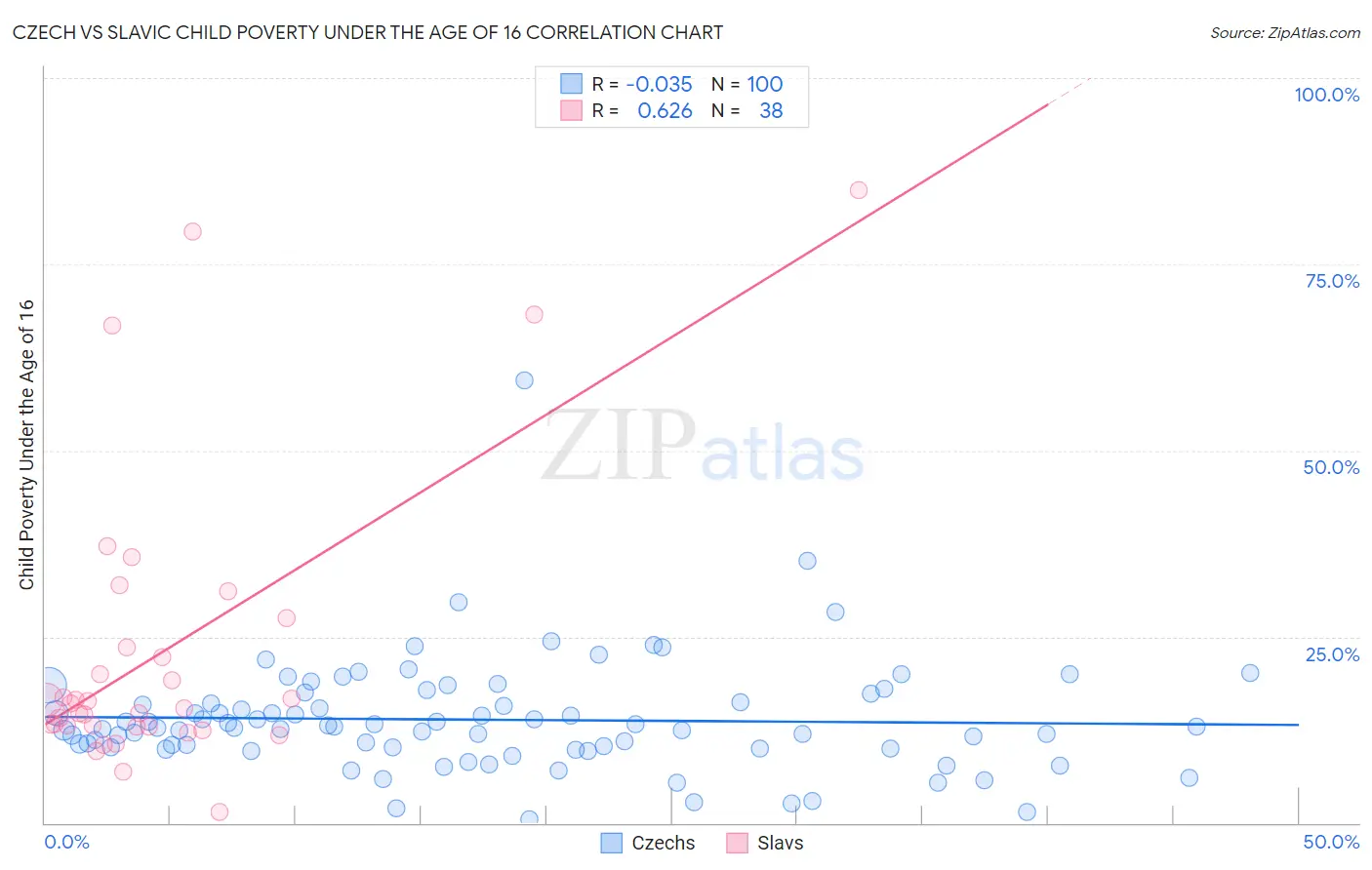 Czech vs Slavic Child Poverty Under the Age of 16