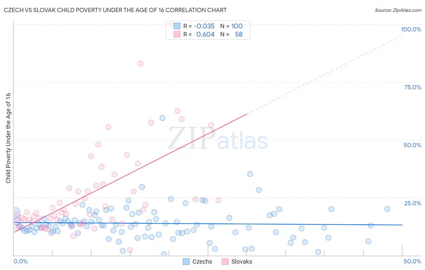 Czech vs Slovak Child Poverty Under the Age of 16