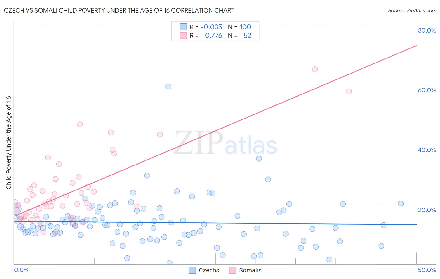 Czech vs Somali Child Poverty Under the Age of 16