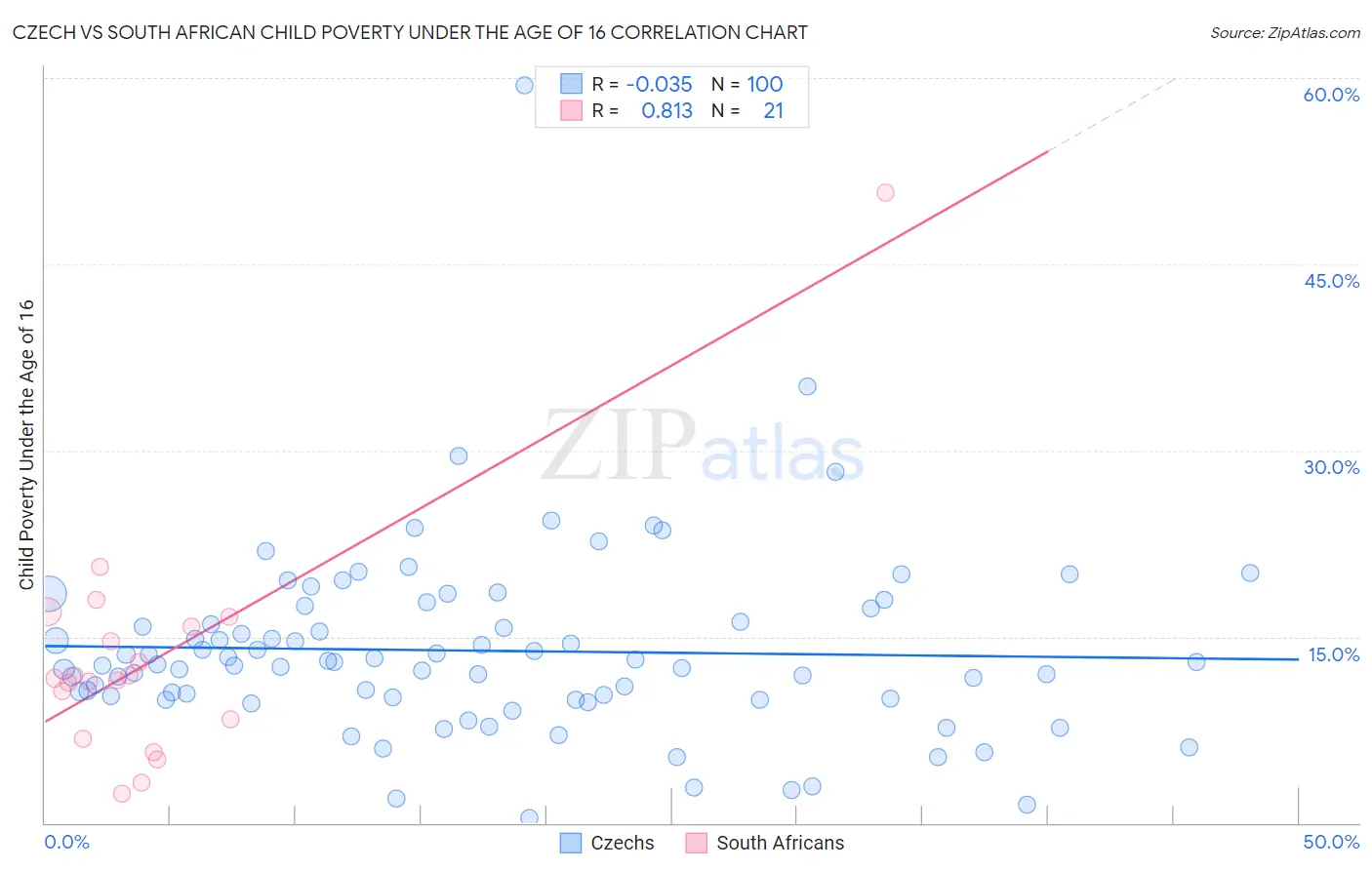 Czech vs South African Child Poverty Under the Age of 16
