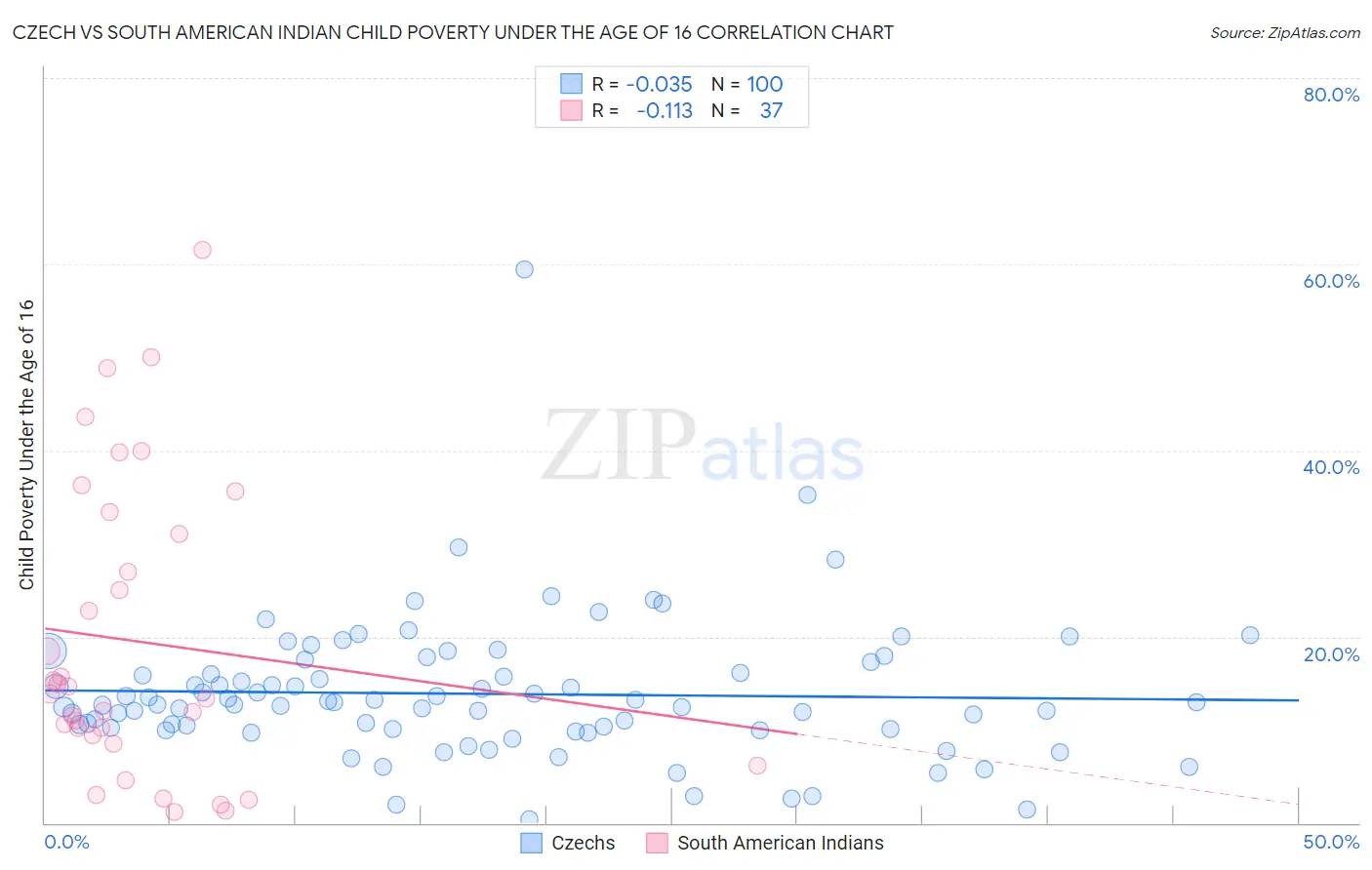 Czech vs South American Indian Child Poverty Under the Age of 16