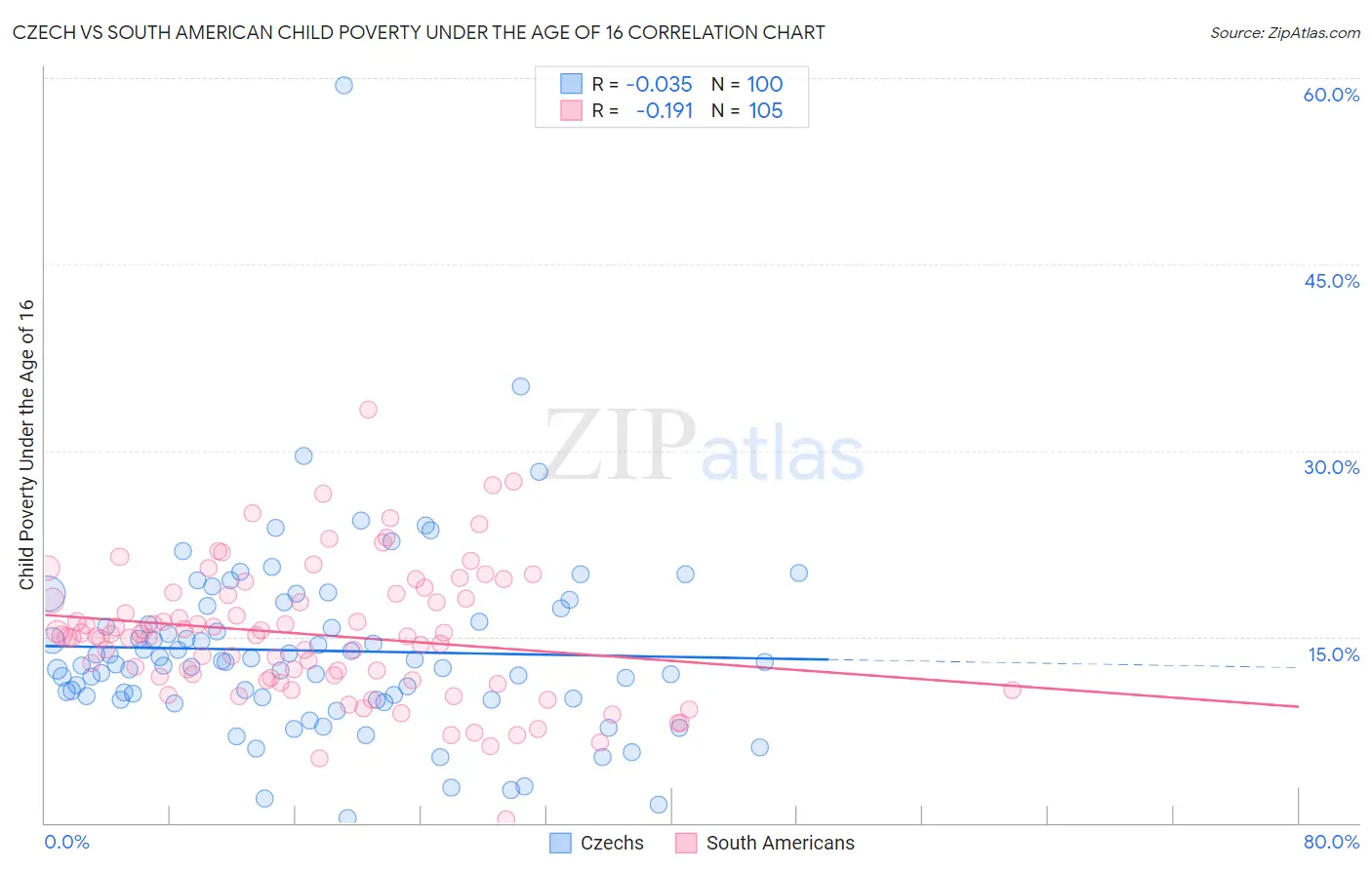 Czech vs South American Child Poverty Under the Age of 16