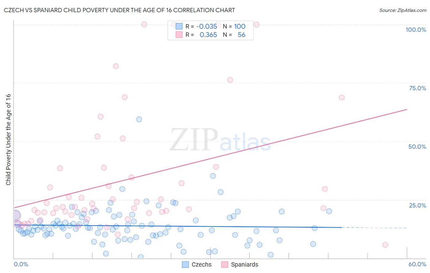 Czech vs Spaniard Child Poverty Under the Age of 16
