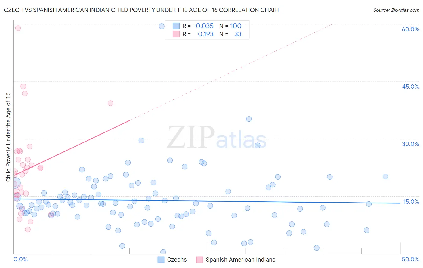 Czech vs Spanish American Indian Child Poverty Under the Age of 16