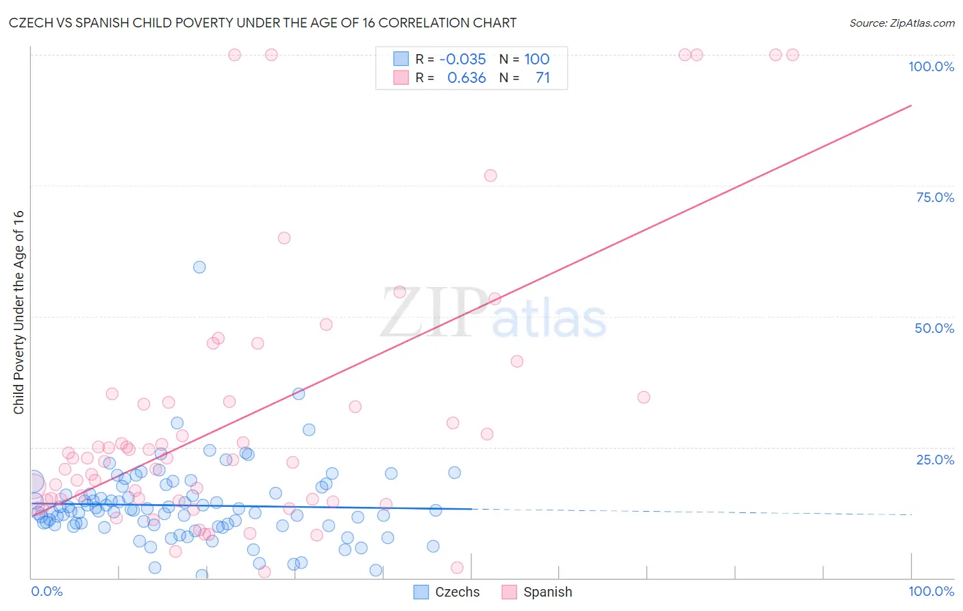 Czech vs Spanish Child Poverty Under the Age of 16