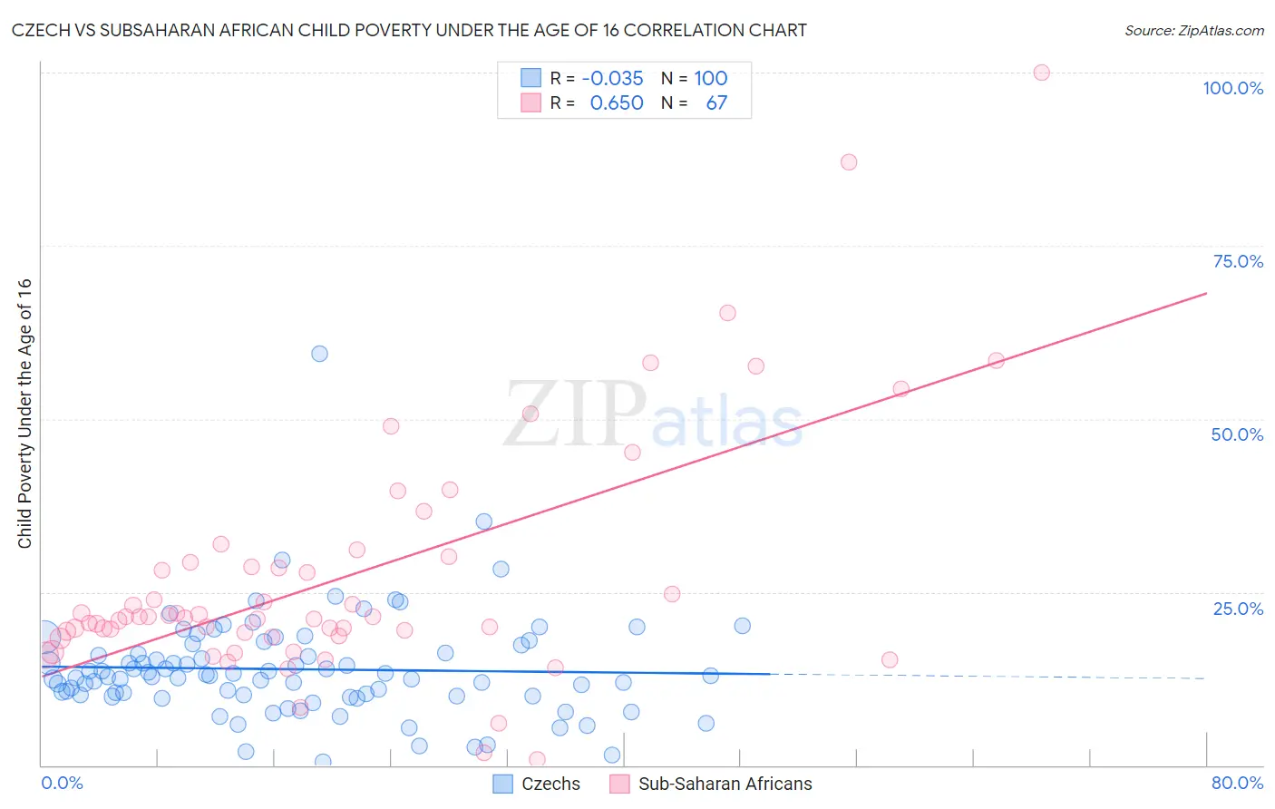 Czech vs Subsaharan African Child Poverty Under the Age of 16