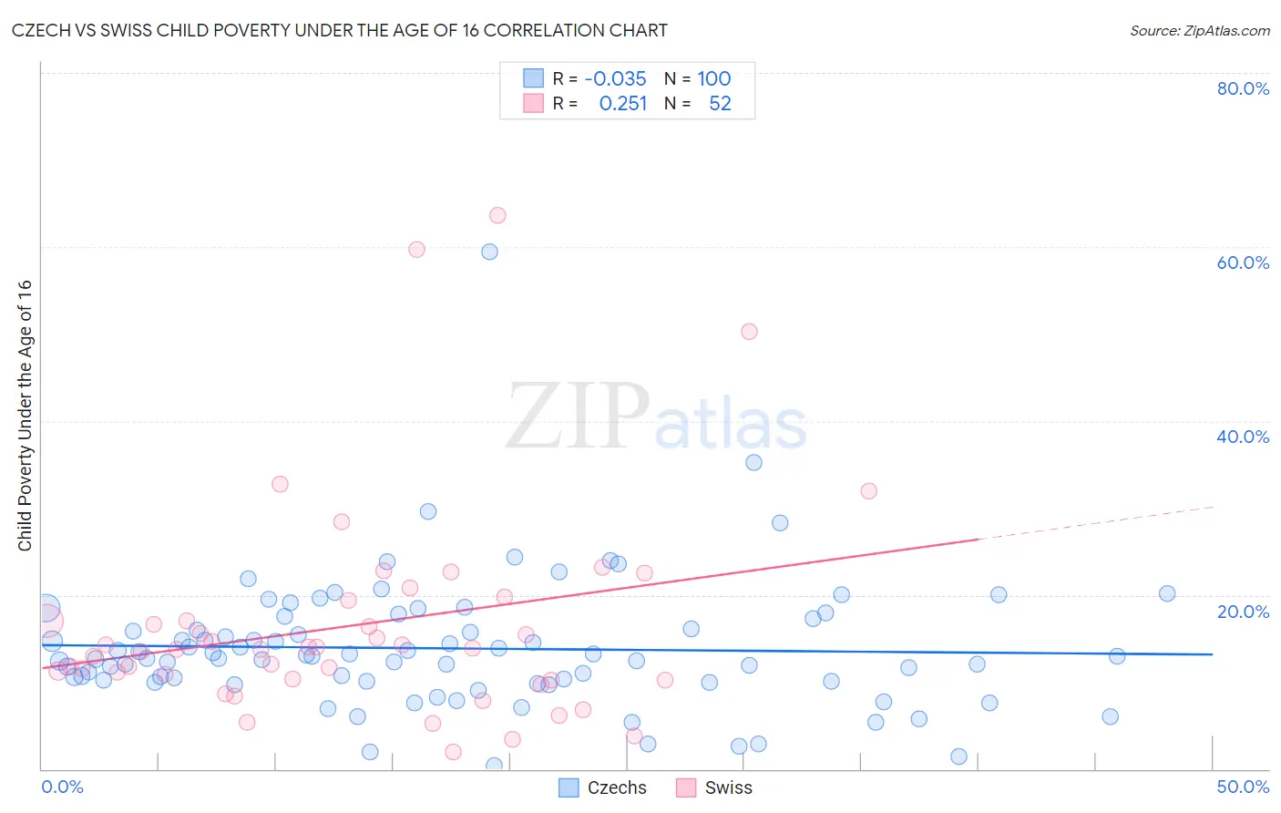 Czech vs Swiss Child Poverty Under the Age of 16