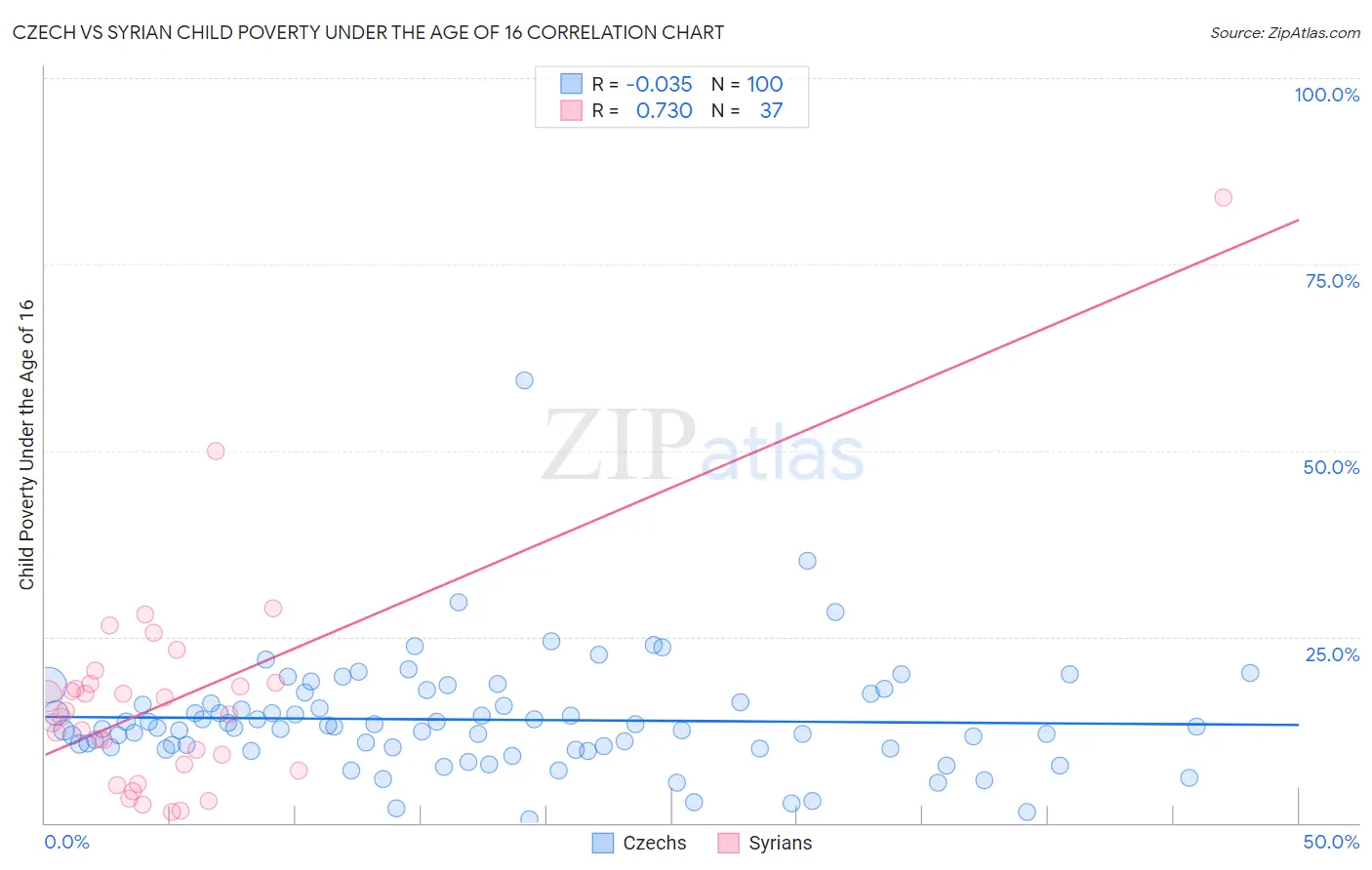Czech vs Syrian Child Poverty Under the Age of 16