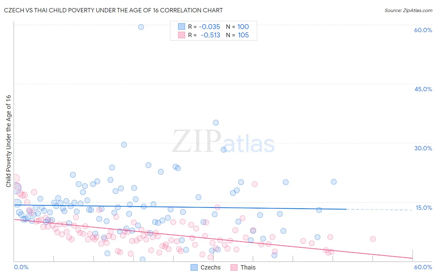 Czech vs Thai Child Poverty Under the Age of 16