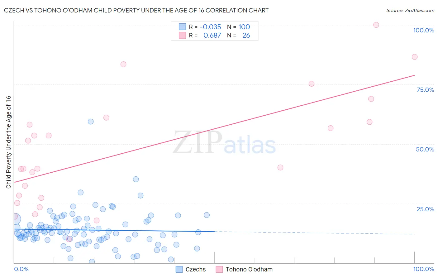 Czech vs Tohono O'odham Child Poverty Under the Age of 16