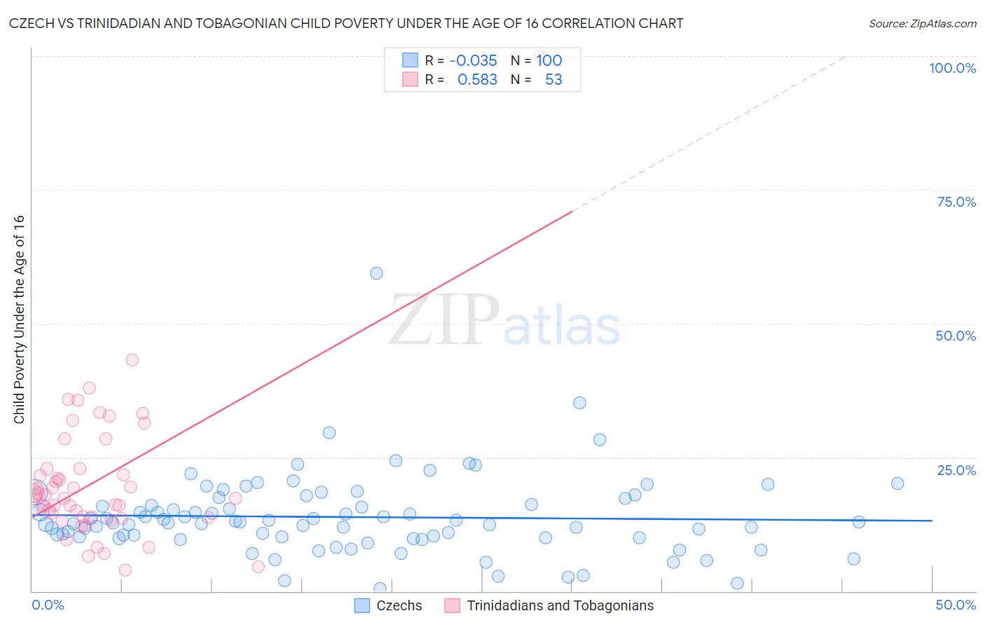 Czech vs Trinidadian and Tobagonian Child Poverty Under the Age of 16