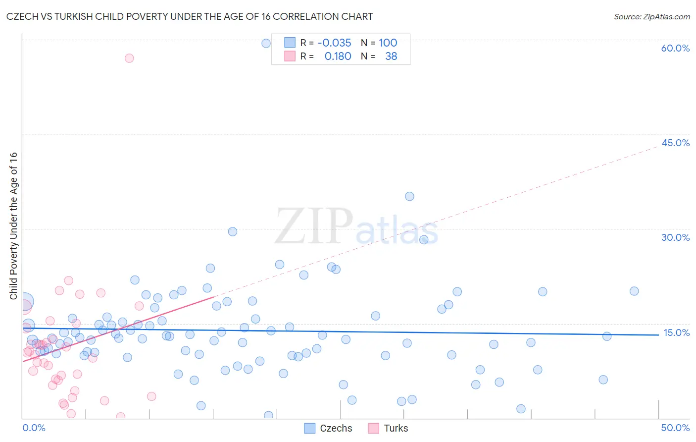 Czech vs Turkish Child Poverty Under the Age of 16