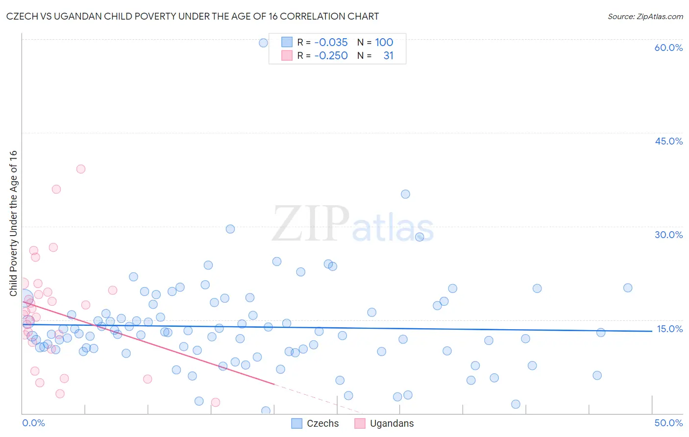 Czech vs Ugandan Child Poverty Under the Age of 16