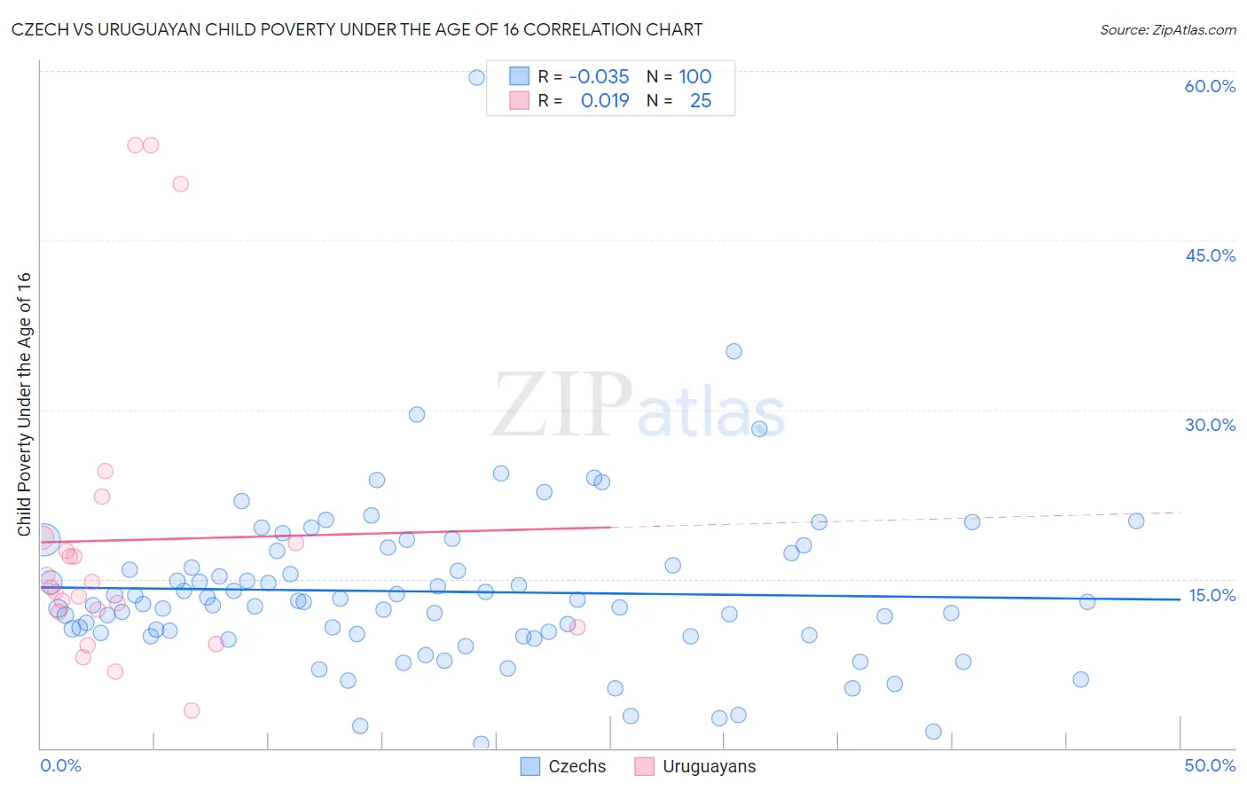 Czech vs Uruguayan Child Poverty Under the Age of 16