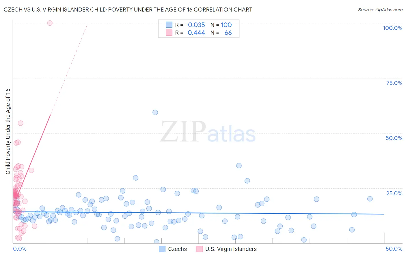 Czech vs U.S. Virgin Islander Child Poverty Under the Age of 16