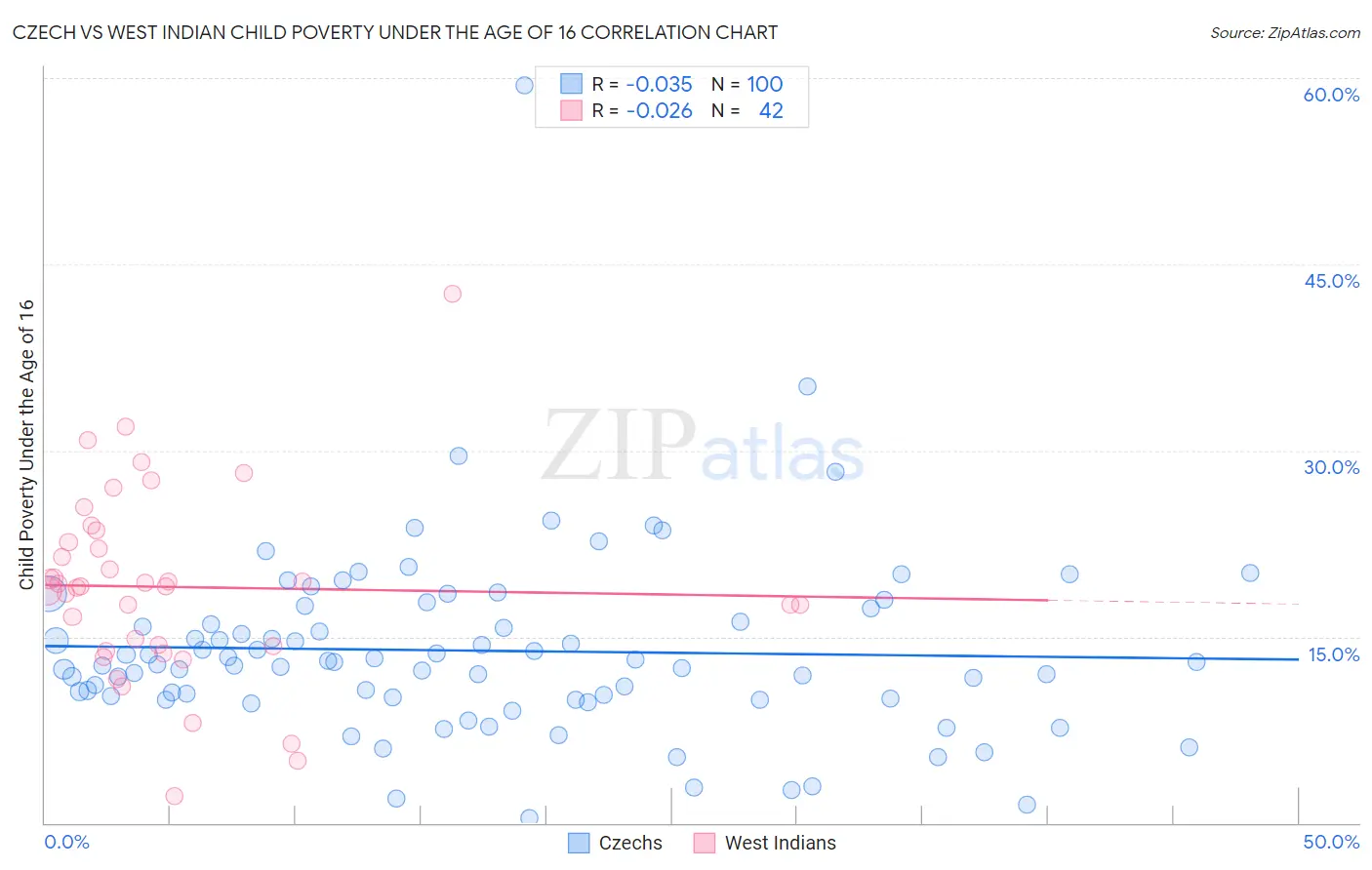Czech vs West Indian Child Poverty Under the Age of 16