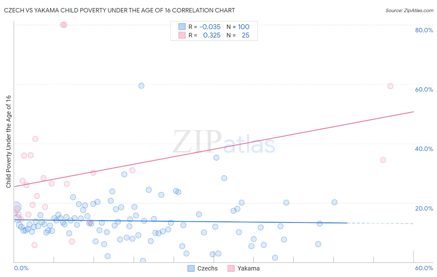 Czech vs Yakama Child Poverty Under the Age of 16