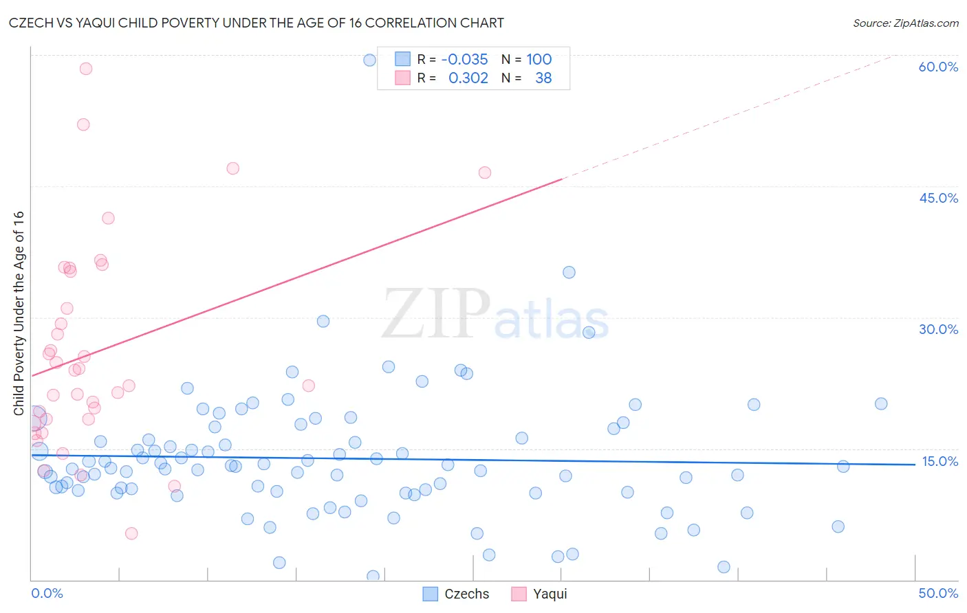 Czech vs Yaqui Child Poverty Under the Age of 16