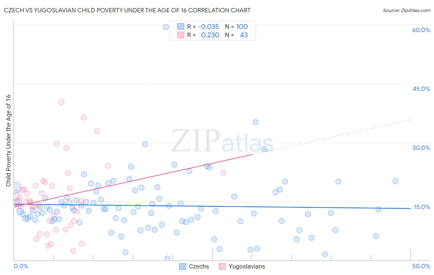 Czech vs Yugoslavian Child Poverty Under the Age of 16