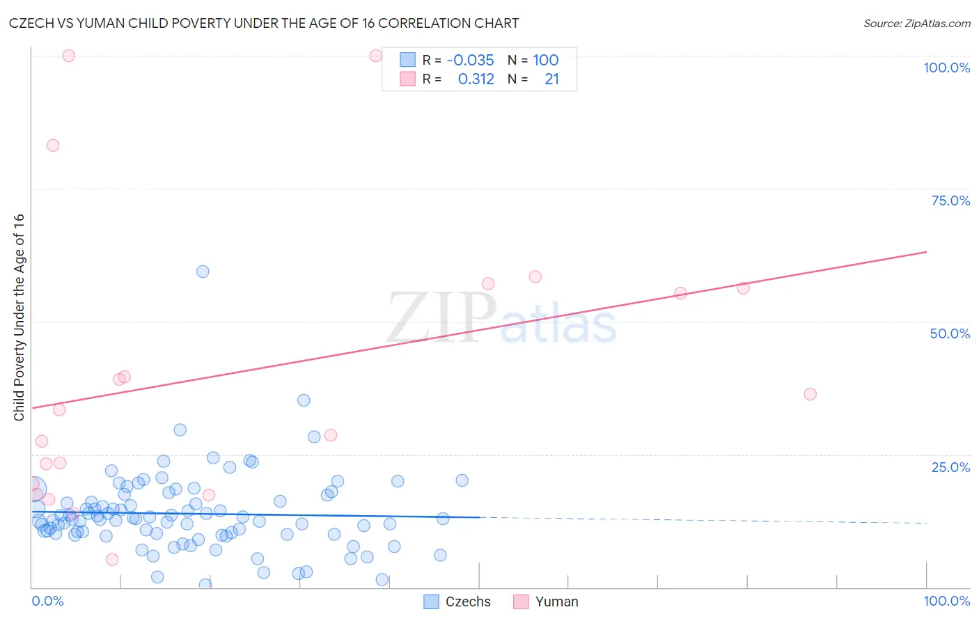 Czech vs Yuman Child Poverty Under the Age of 16
