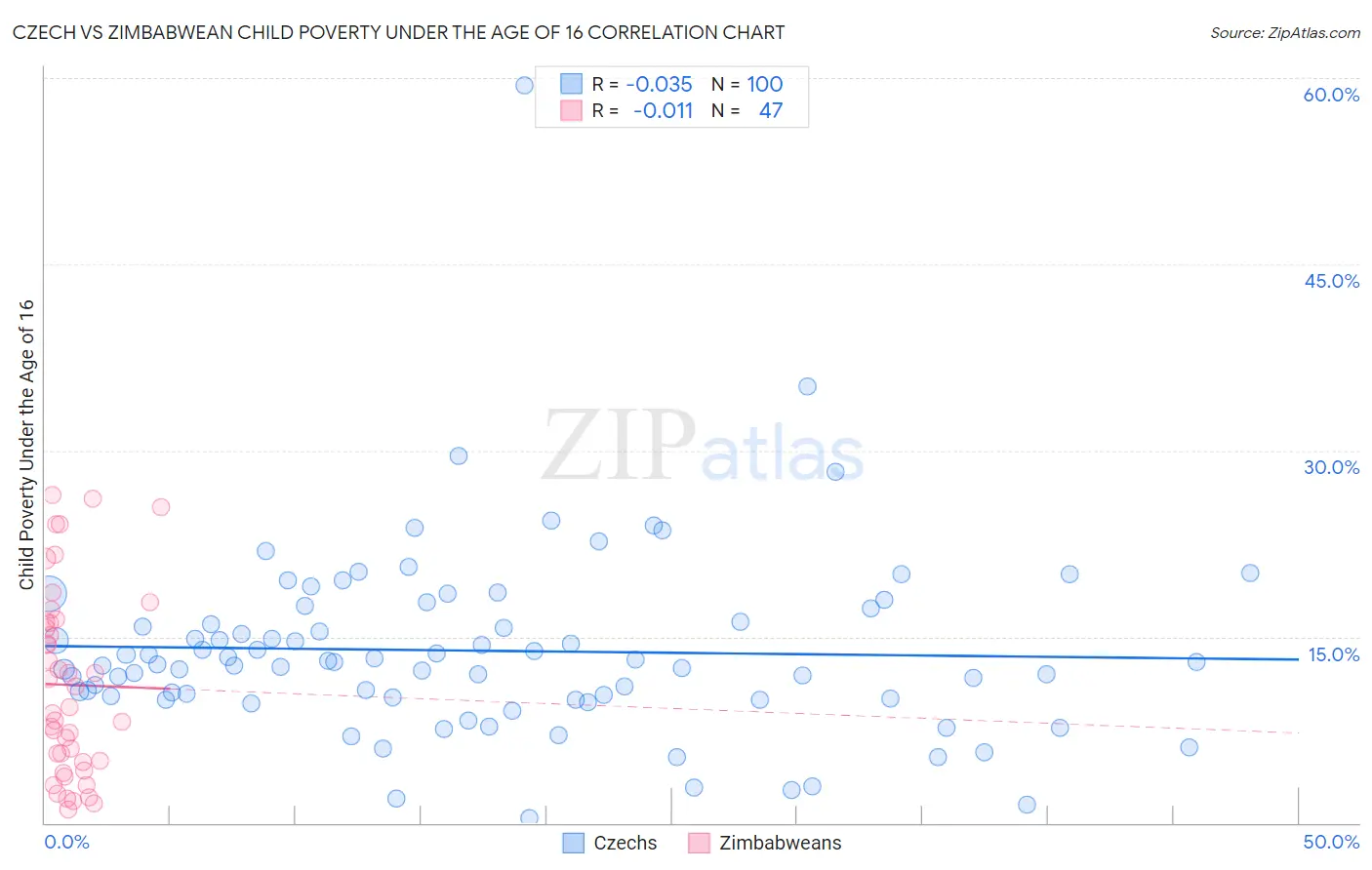 Czech vs Zimbabwean Child Poverty Under the Age of 16