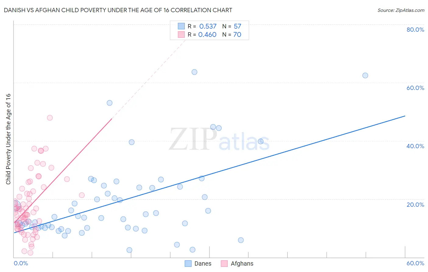 Danish vs Afghan Child Poverty Under the Age of 16