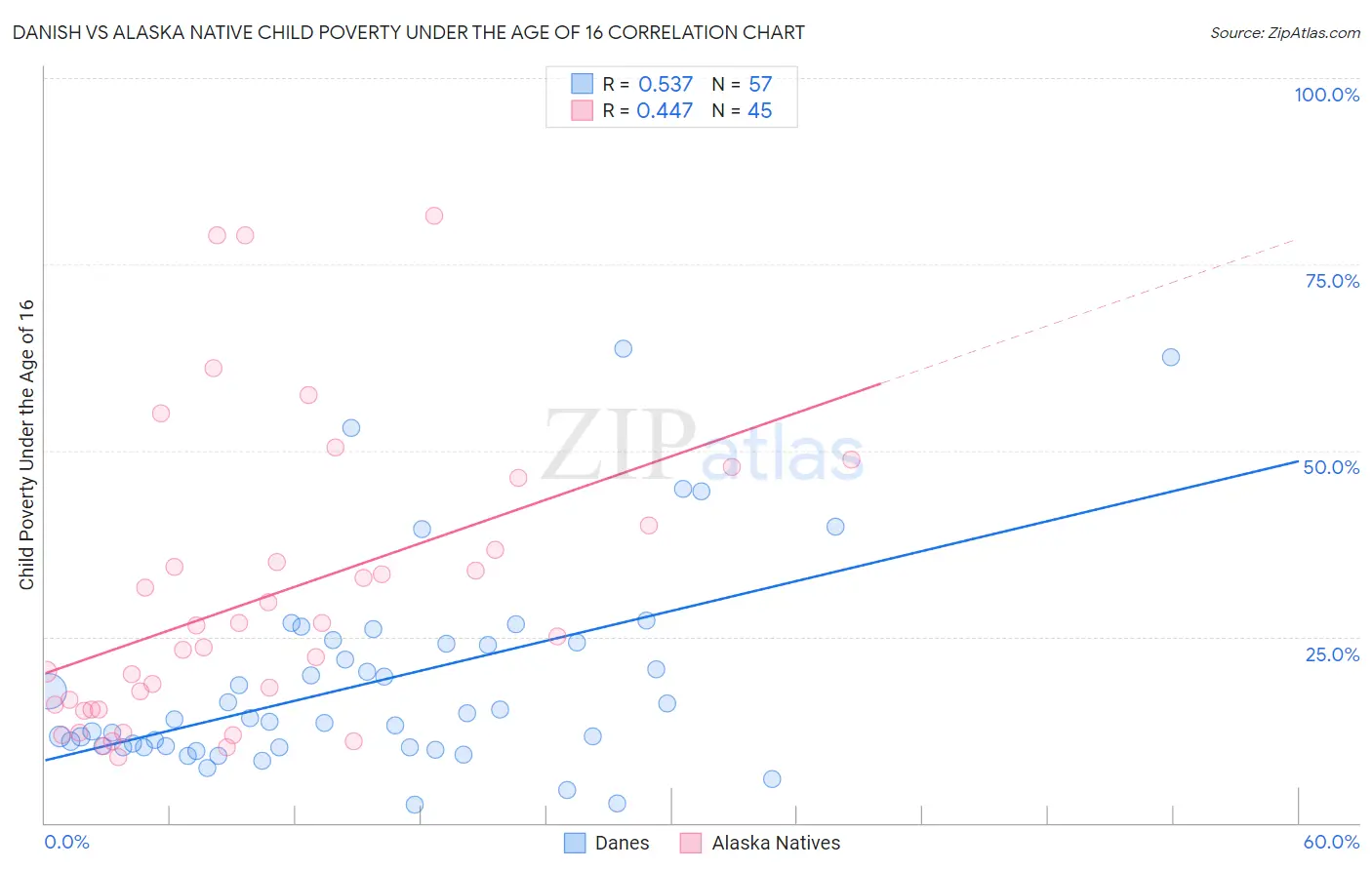 Danish vs Alaska Native Child Poverty Under the Age of 16