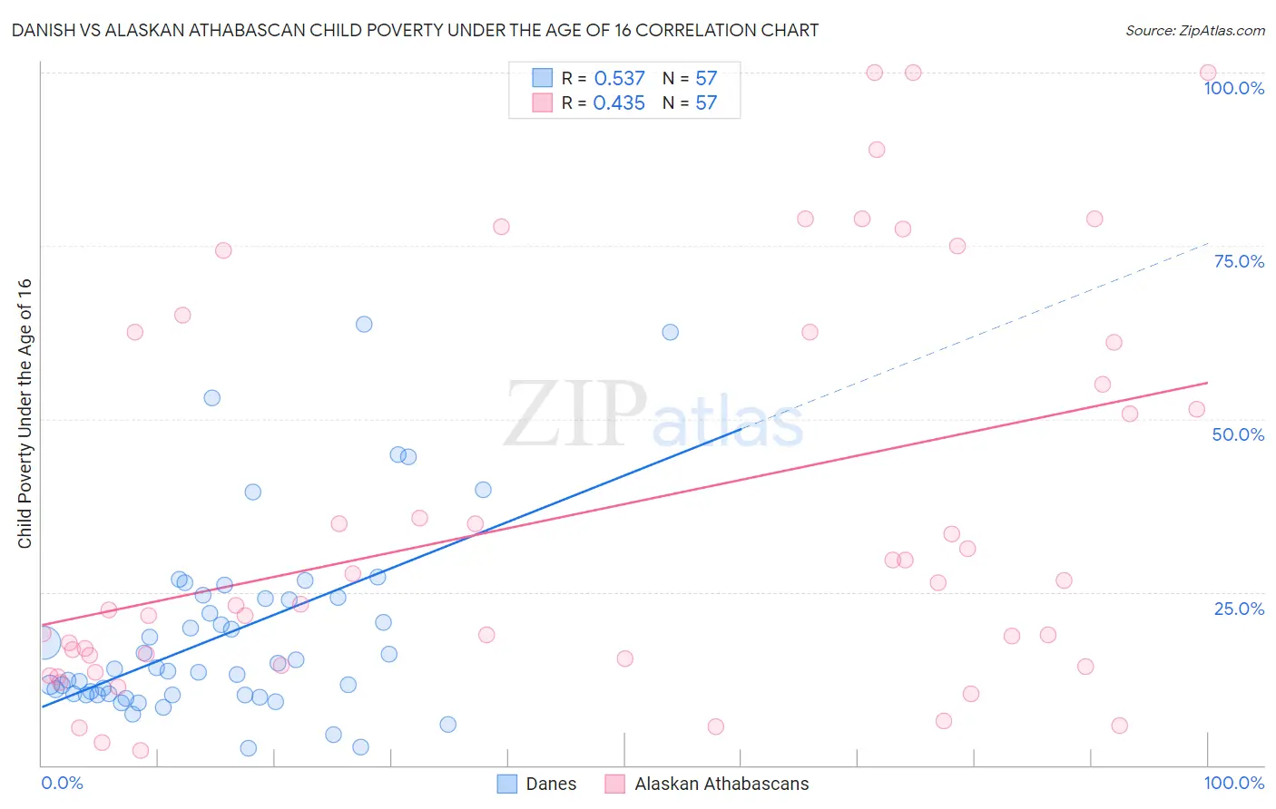 Danish vs Alaskan Athabascan Child Poverty Under the Age of 16