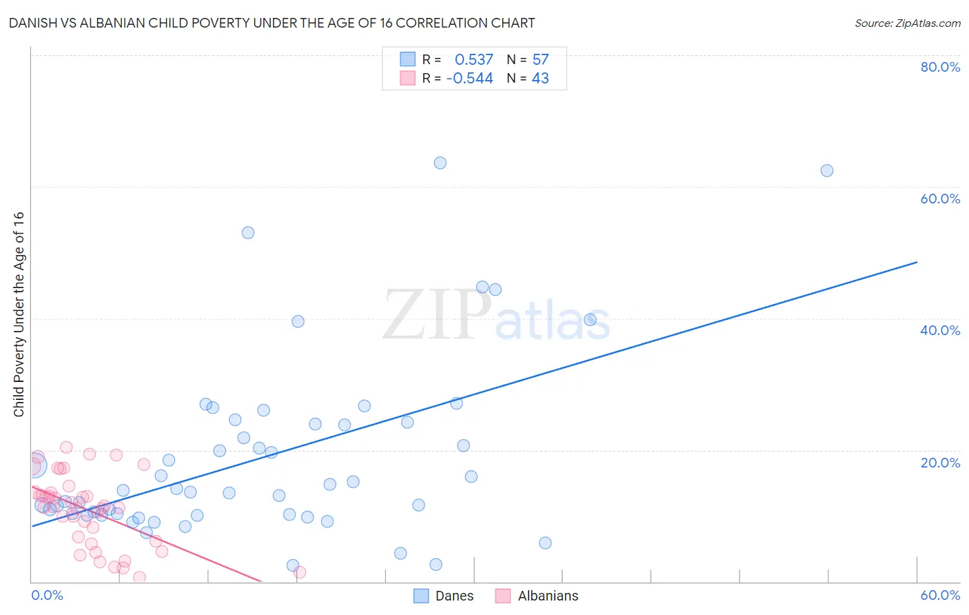 Danish vs Albanian Child Poverty Under the Age of 16